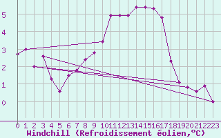 Courbe du refroidissement olien pour Brigueuil (16)