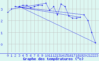 Courbe de tempratures pour Rangedala