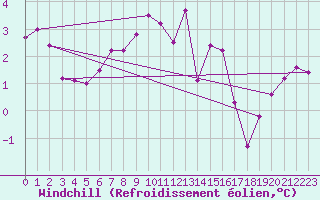 Courbe du refroidissement olien pour Chivenor