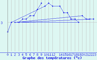 Courbe de tempratures pour Paks