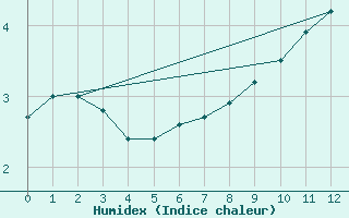 Courbe de l'humidex pour Macquarie Island