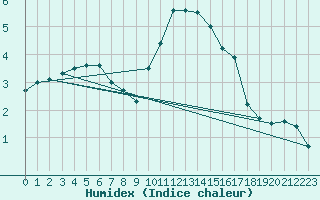 Courbe de l'humidex pour Metz-Nancy-Lorraine (57)