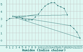 Courbe de l'humidex pour Ahaus