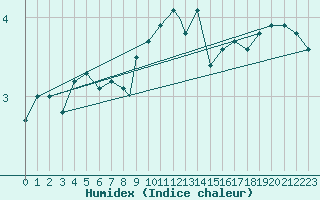 Courbe de l'humidex pour Monte Cimone