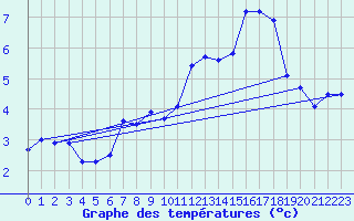 Courbe de tempratures pour Corvatsch