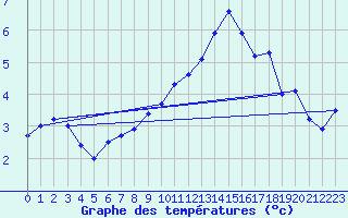 Courbe de tempratures pour Lough Fea