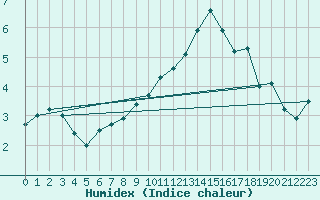 Courbe de l'humidex pour Lough Fea