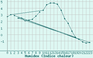 Courbe de l'humidex pour Terespol