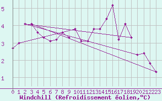 Courbe du refroidissement olien pour Fameck (57)