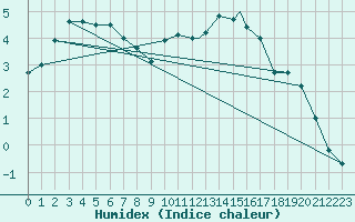 Courbe de l'humidex pour Boscombe Down