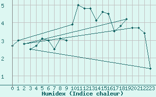 Courbe de l'humidex pour Stora Sjoefallet
