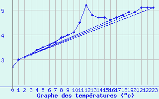 Courbe de tempratures pour Leek Thorncliffe