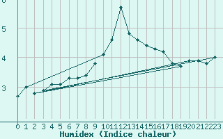 Courbe de l'humidex pour Muehlacker