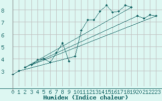 Courbe de l'humidex pour Weinbiet