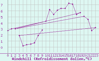 Courbe du refroidissement olien pour Westdorpe Aws