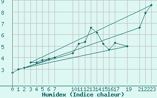 Courbe de l'humidex pour Buzenol (Be)