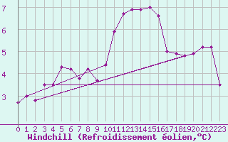 Courbe du refroidissement olien pour Bad Hersfeld