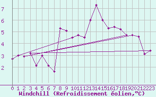 Courbe du refroidissement olien pour Fair Isle