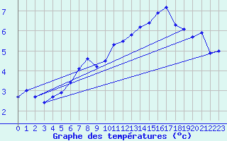 Courbe de tempratures pour Werl