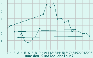 Courbe de l'humidex pour Cevio (Sw)