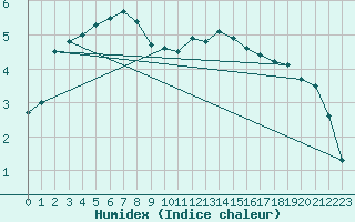 Courbe de l'humidex pour De Bilt (PB)