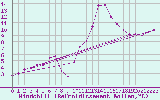 Courbe du refroidissement olien pour Nmes - Garons (30)