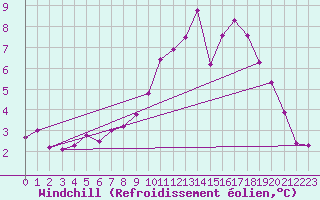 Courbe du refroidissement olien pour Lamballe (22)