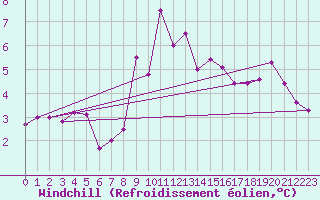 Courbe du refroidissement olien pour Stoetten