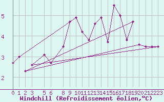 Courbe du refroidissement olien pour Diepenbeek (Be)