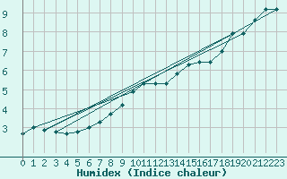 Courbe de l'humidex pour Leibstadt