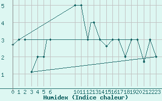 Courbe de l'humidex pour Petrozavodsk