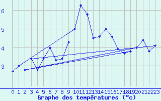 Courbe de tempratures pour Les Attelas