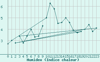 Courbe de l'humidex pour Les Attelas