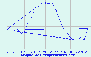 Courbe de tempratures pour Ruhnu