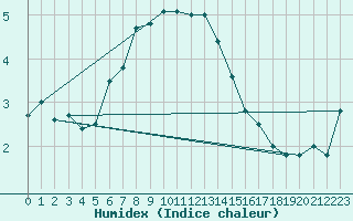 Courbe de l'humidex pour Ruhnu