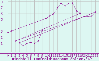 Courbe du refroidissement olien pour Saint-Paul-des-Landes (15)