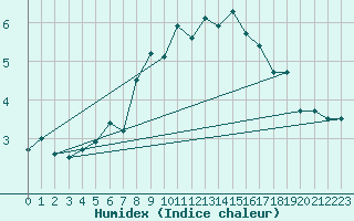 Courbe de l'humidex pour Crap Masegn