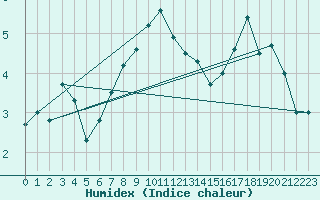 Courbe de l'humidex pour Napf (Sw)