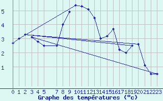 Courbe de tempratures pour Bordes de Seturia (And)