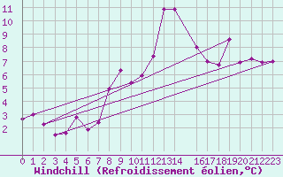 Courbe du refroidissement olien pour Fribourg (All)