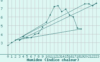 Courbe de l'humidex pour Waldmunchen