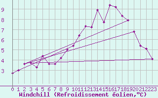 Courbe du refroidissement olien pour Droue-sur-Drouette (28)