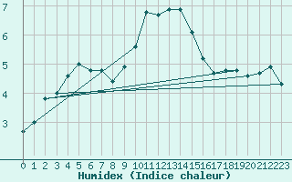 Courbe de l'humidex pour Lige Bierset (Be)