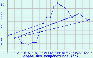 Courbe de tempratures pour Daroca