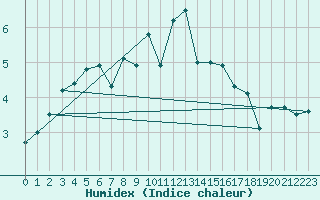 Courbe de l'humidex pour Lige Bierset (Be)