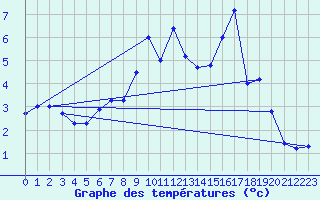 Courbe de tempratures pour Kjobli I Snasa