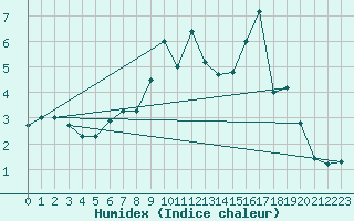 Courbe de l'humidex pour Kjobli I Snasa