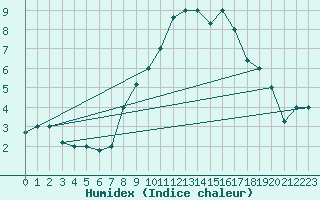 Courbe de l'humidex pour Elbayadh