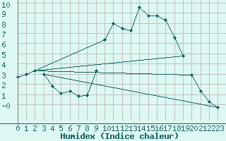 Courbe de l'humidex pour Lugo / Rozas