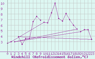 Courbe du refroidissement olien pour Pilatus